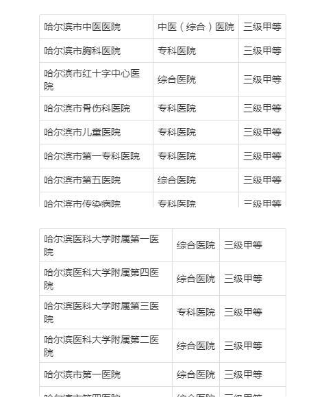 哈爾濱醫(yī)院共享陪護床調查表！哈爾濱知名三甲醫(yī)院出爐！
